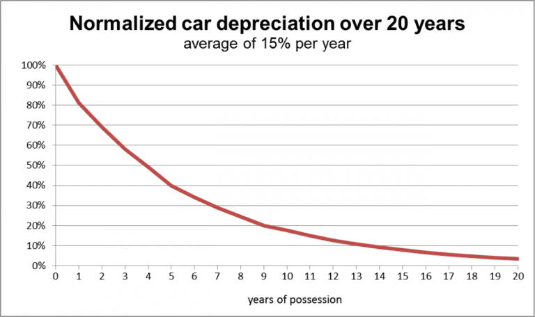 How Rising Depreciation Will Affect the UsedVehicle Market in 2020